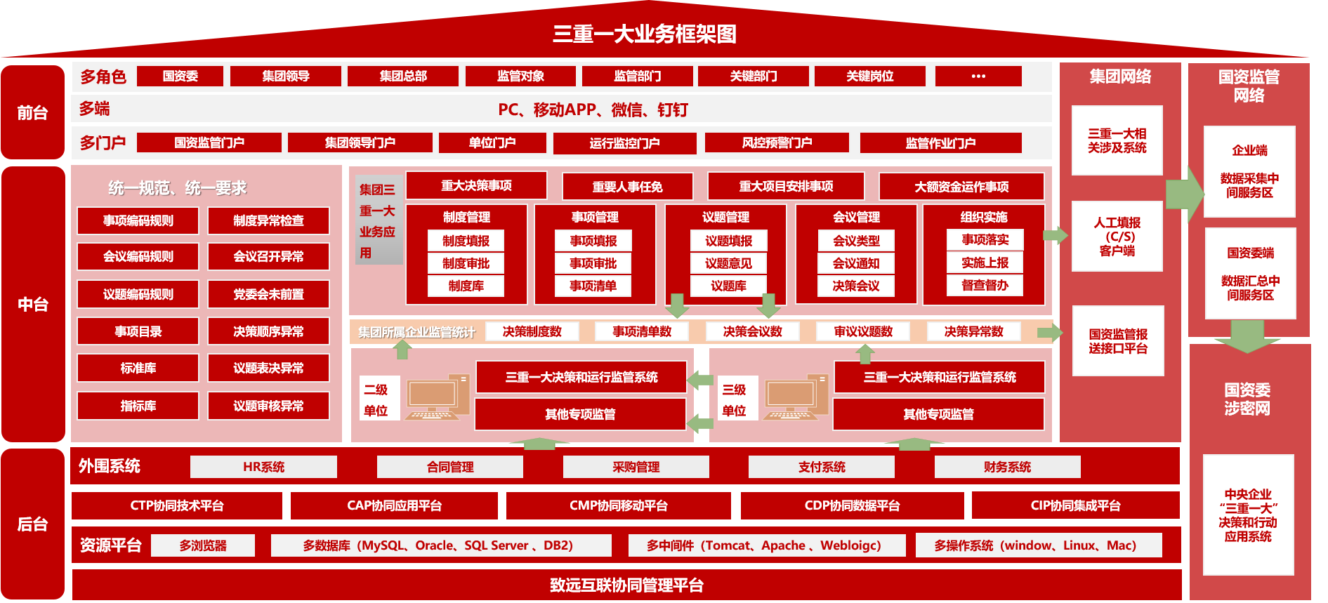 三重一大