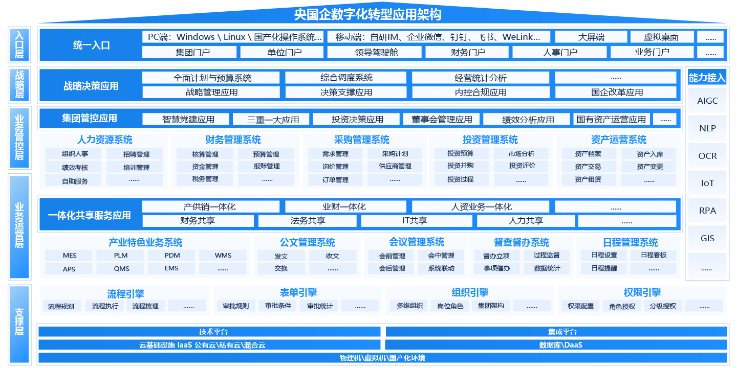 央国企（国资央企）一体化智能运营平台